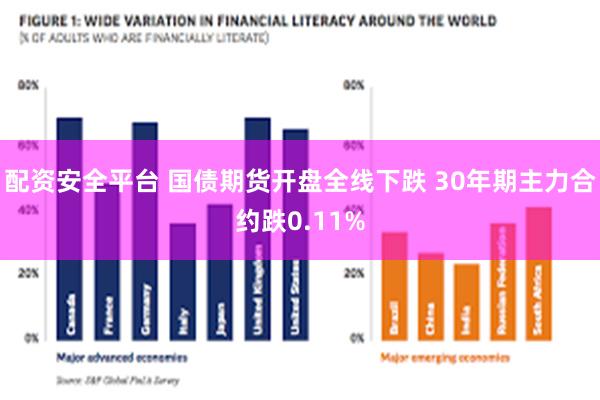 配资安全平台 国债期货开盘全线下跌 30年期主力合约跌0.11%