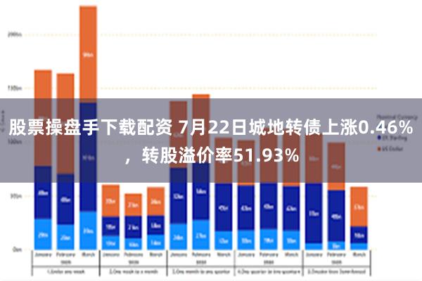 股票操盘手下载配资 7月22日城地转债上涨0.46%，转股溢价率51.93%