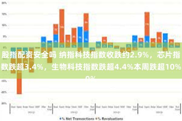 股指配资安全吗 纳指科技指数收跌约2.9%，芯片指数跌超3.4%，生物科技指数跌超4.4%本周跌超10%